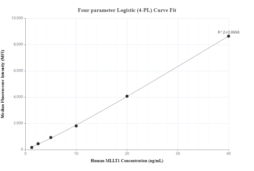 Cytometric bead array standard curve of MP00158-2